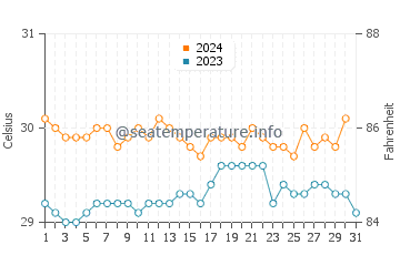 Aitape water temp chart in October