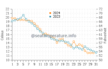 Ajax water temp chart in October