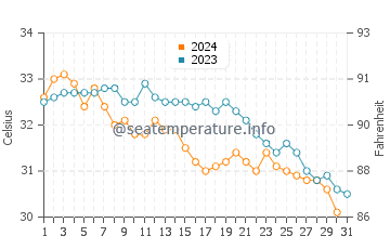 Temperatura del agua en Ajman en octubre