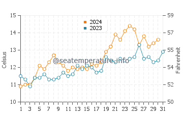Akaroa water temp chart in October