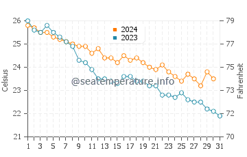 Akashi water temp chart in October