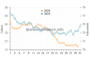 Akbuk water temp chart in October