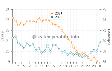 Temperatura del agua en Akcay en octubre