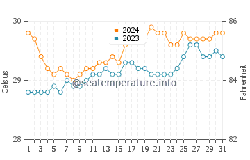 Temperatura vode u Akkaraipattu u listopadu