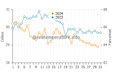 Akumal water temp chart in October