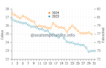 Akune water temp chart in October