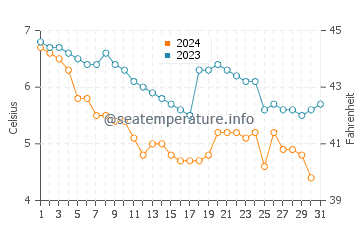 Temperature dell'acqua ad Akureyri ad ottobre