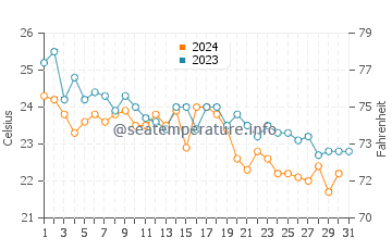 Akyaka water temp chart in October