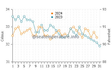 Al Birk water temp chart in October