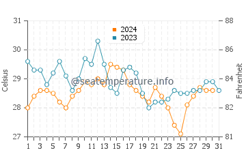 Temperatura del agua en Al Hadd en octubre