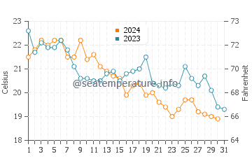 Temperature dell'acqua ad Al-Hoseyma ad ottobre