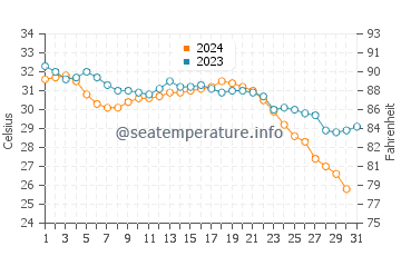 Temperatura del agua en Al-Khobar en octubre