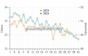 Al Lith water temp chart in October