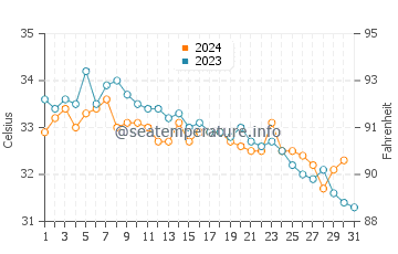 Al Luhayyah water temp chart in October
