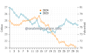 Temperature dell'acqua ad Al-Matariyya ad ottobre