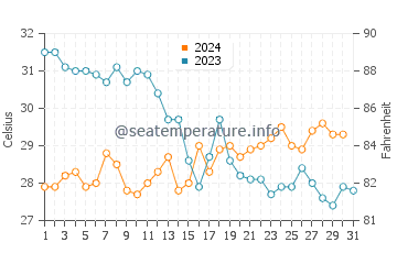 Al Mukalla water temp chart in October