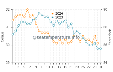 Temperatura del agua en Al Sawadi en octubre