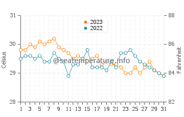 Temperatura del agua en Alabat en octubre