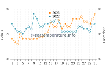 Alabel water temp chart in October