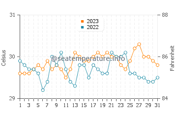 Alad water temp chart in October