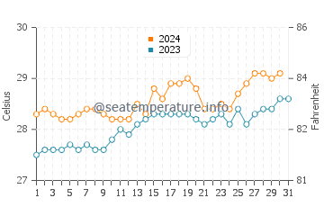 Temperatura vode u Alak u listopadu