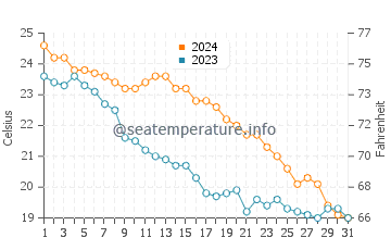 Alakhadzi water temp chart in October