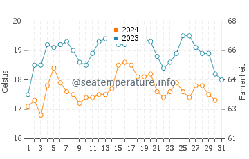 Wassertemperatur Alamitos Beach im Oktober
