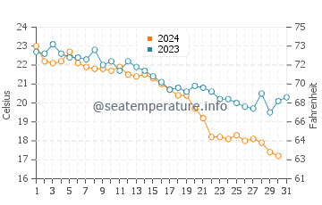 Wassertemperatur Alapli im Oktober
