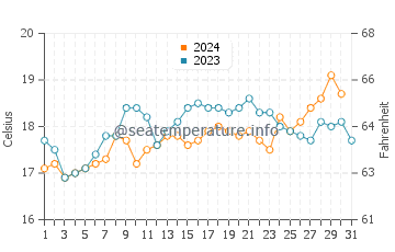 Albany water temp chart in October