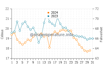 Albarquel water temp chart in October