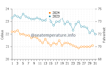 Wassertemperatur Alberese im Oktober