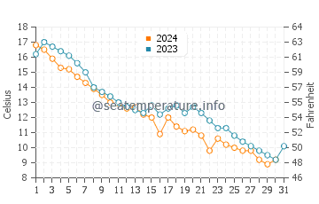 Albert Beach water temp chart in October