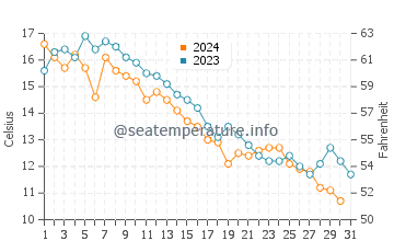 Alberton water temp chart in October