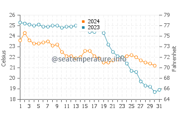 Albir water temp chart in October