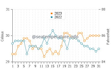 Alburquerque water temp chart in October
