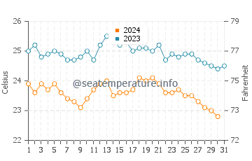 Alcala water temp chart in October