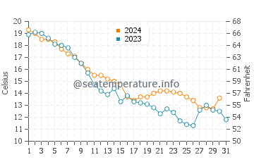 Alcona water temp chart in October