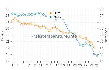 Alcossebre water temp chart in October