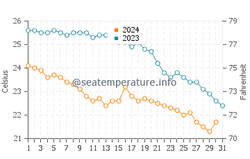 Wassertemperatur Alcúdia im Oktober