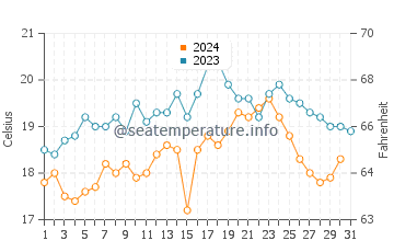 Wassertemperatur Aldeia do Meco im Oktober