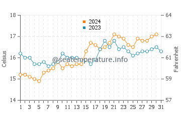Aldinga water temp chart in October