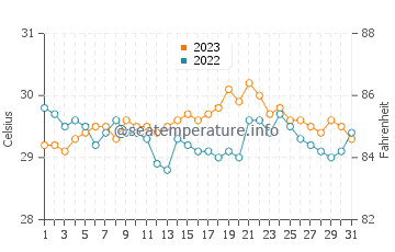 Alegria water temp chart in October
