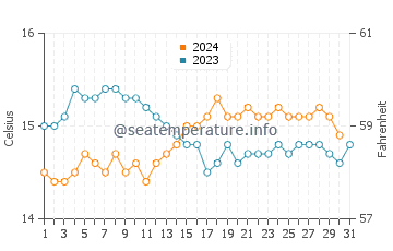 Temperature dell'acqua ad Alejandro Selkirk ad ottobre