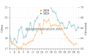 Alentejo water temp chart in October
