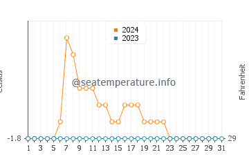 Alert water temp chart in October