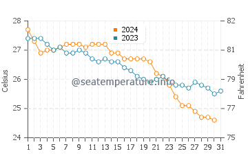 Temperatura del agua en Alejandría en octubre