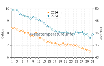 Wassertemperatur Álftanes im Oktober
