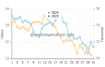 Temperatura del agua en Argel en octubre