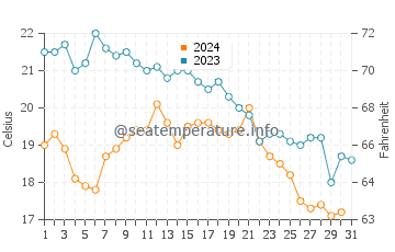 Alhandra water temp chart in October
