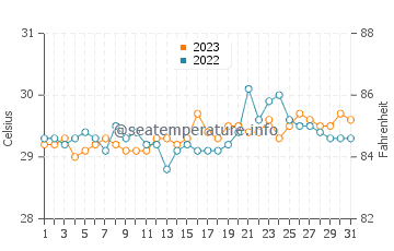 Alibug water temp chart in October